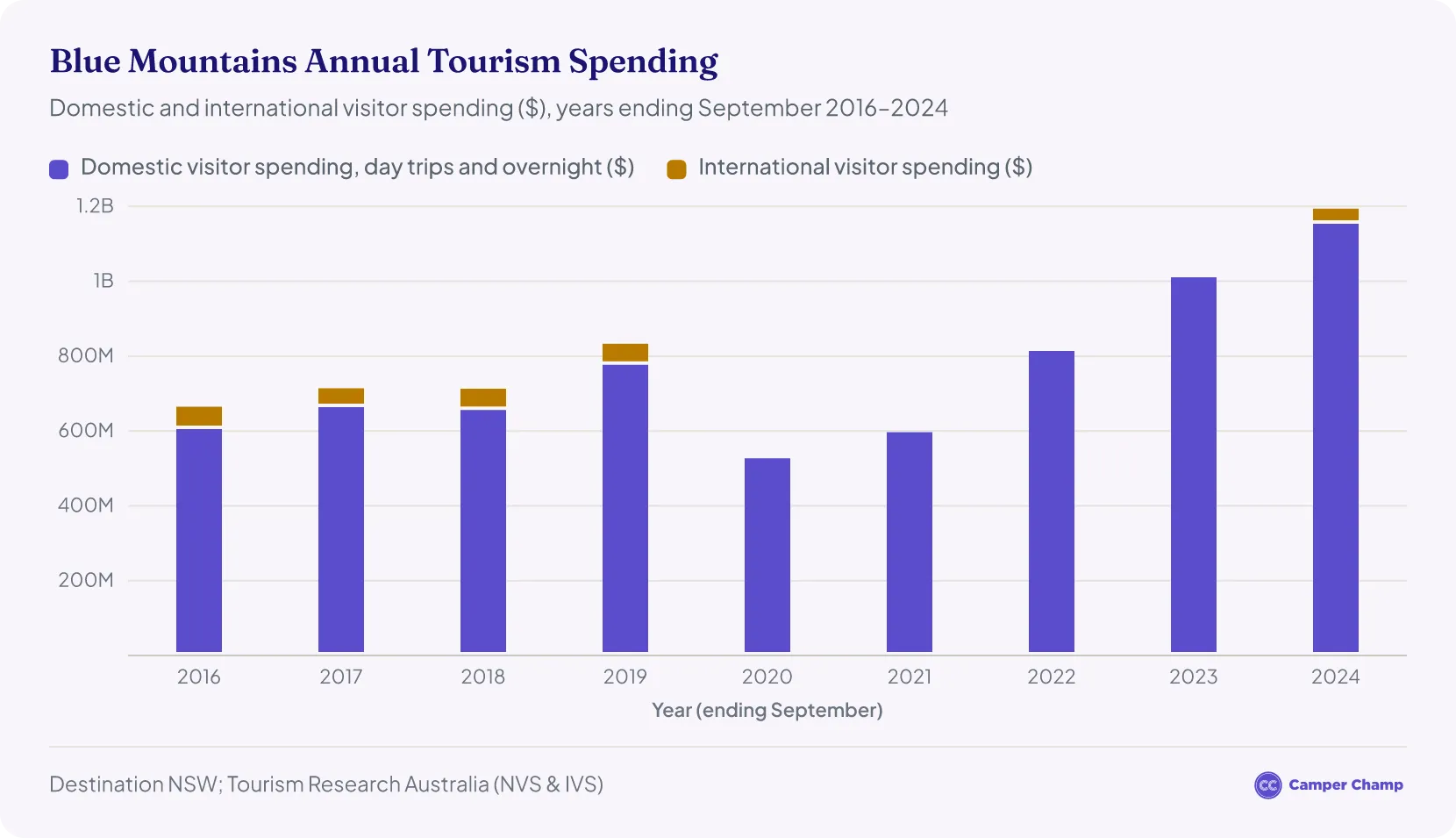 Stacked column chart of annual visitor spending in the Blue Mountains tourism region, split into domestic and international spending, for years ending September 2016 to 2024. Total spending rose from $665 million in 2016 to $833 million in 2019 and $1.194 billion in 2024. International figures for 2020 to 2023 were not published, so those years show domestic spending only, which fell to $527 million in 2020.