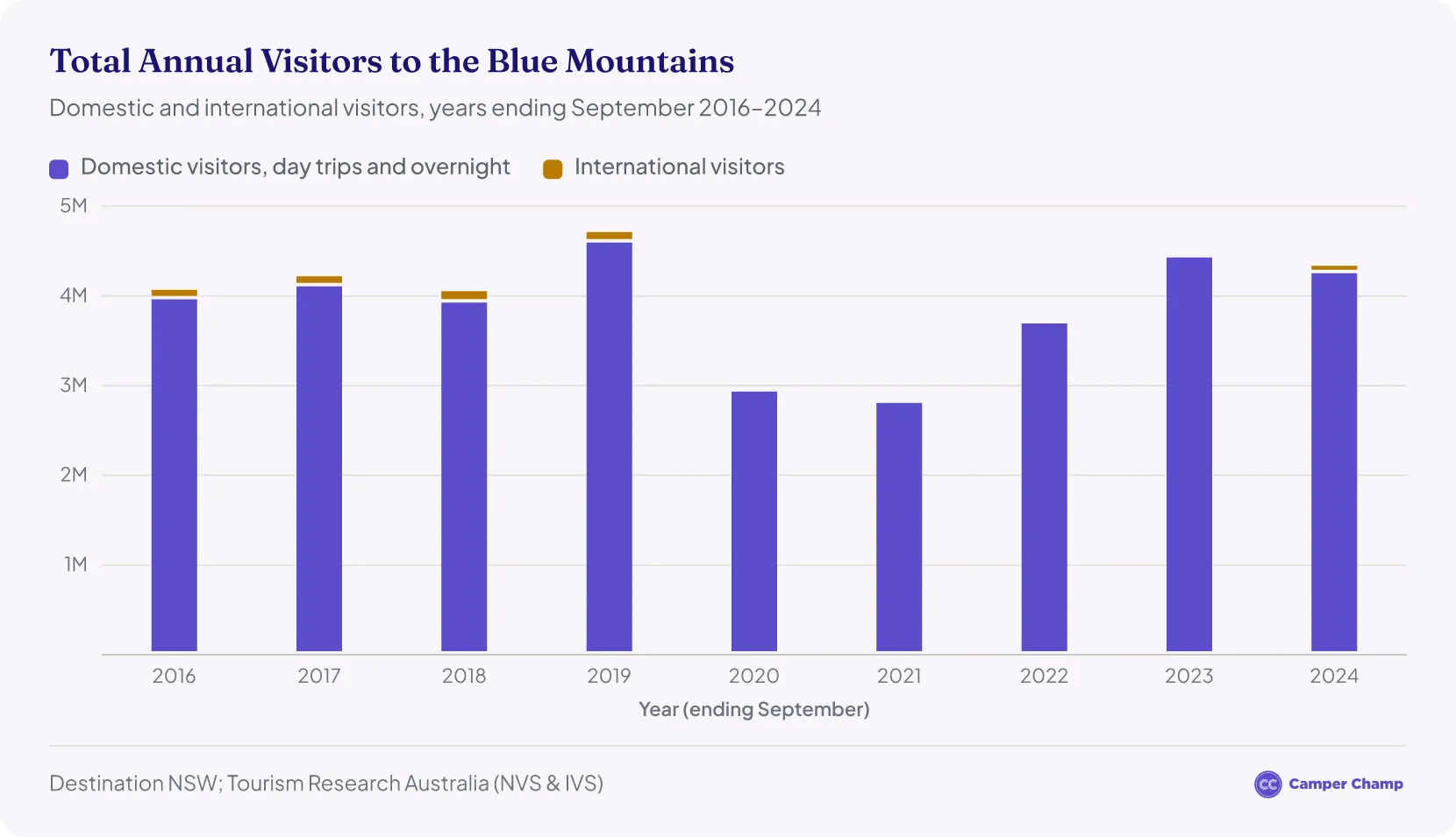 Stacked column chart of annual visitors to the Blue Mountains tourism region, split into domestic and international visitors, for years ending September 2016 to 2024. Total visitors peaked at 4.71 million in 2019 and were 4.34 million in 2024. International figures for 2020 to 2023 were not published, so those years show domestic visitors only, which fell to 2.81 million in 2021.