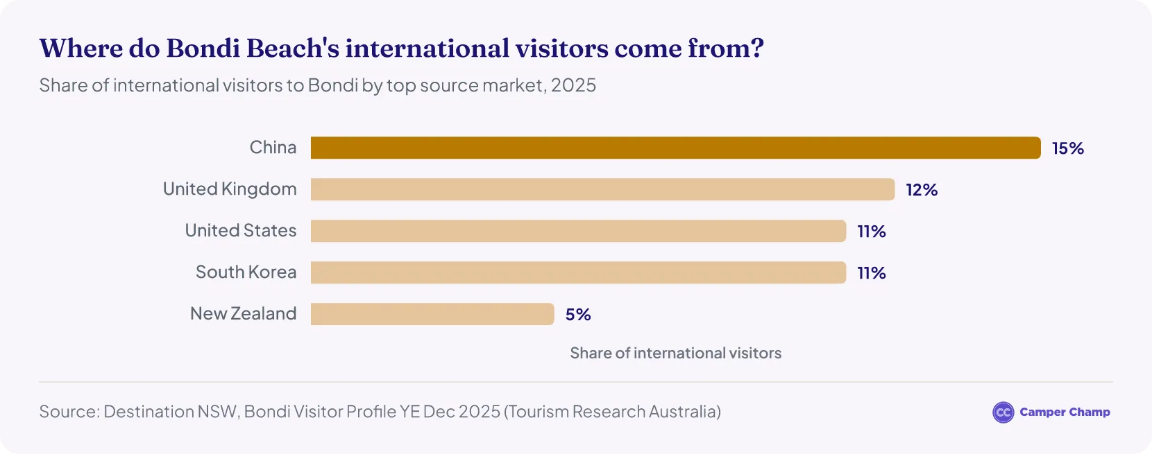 Bar chart of the top source markets for international visitors to Bondi Beach in 2025: China 15%, United Kingdom 12%, United States 11%, South Korea 11% and New Zealand 5%