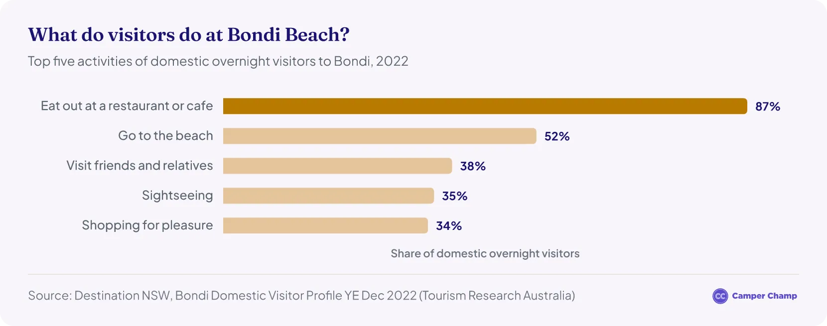 Bar chart of the top five activities of domestic overnight visitors to Bondi in 2022: eating out 87%, going to the beach 52%, visiting friends and relatives 38%, sightseeing 35% and shopping 34%