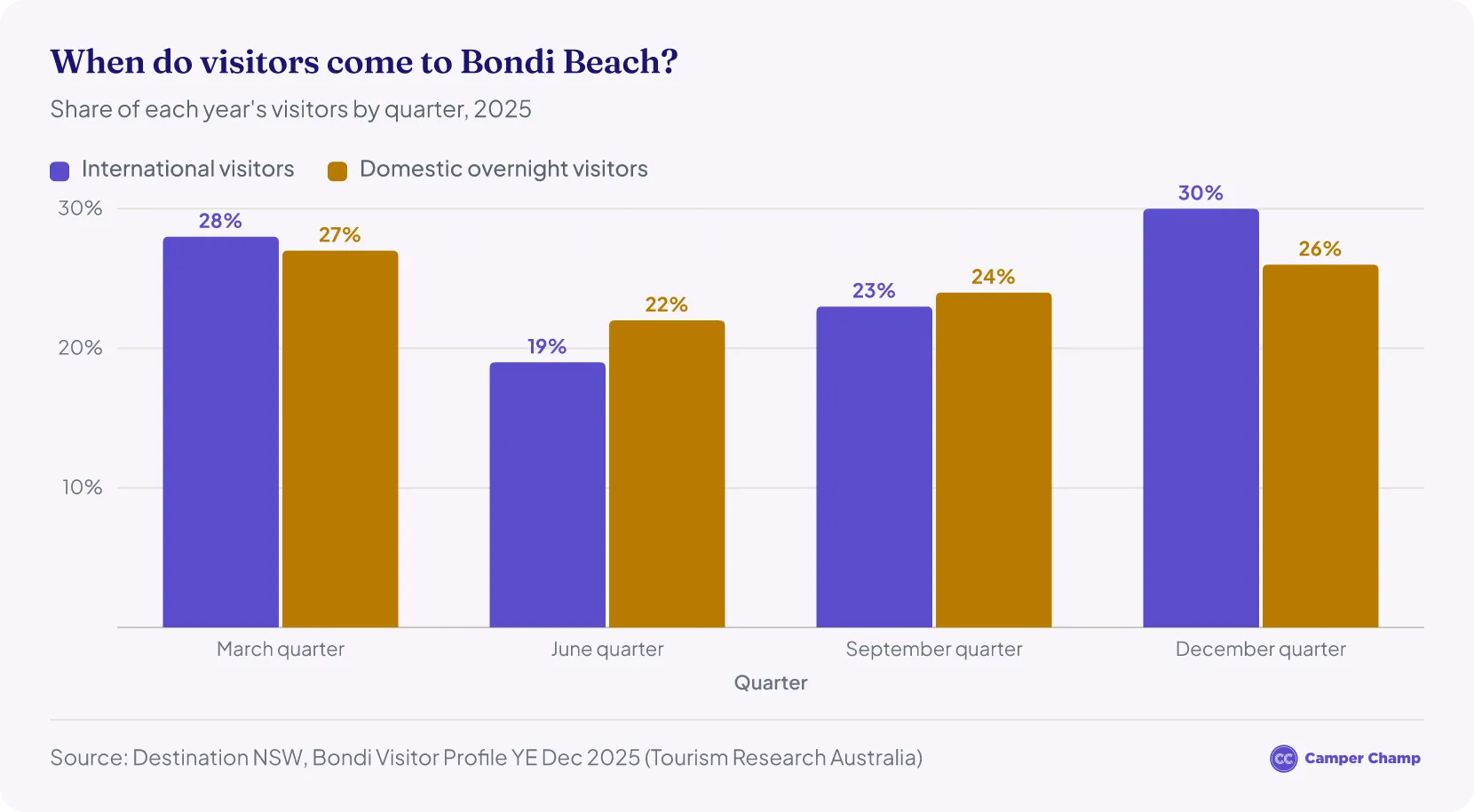Grouped column chart of Bondi Beach visitors by quarter in 2025: international visitors 28% in the March quarter, 19% in June, 23% in September and 30% in December; domestic overnight visitors 27%, 22%, 24% and 26%