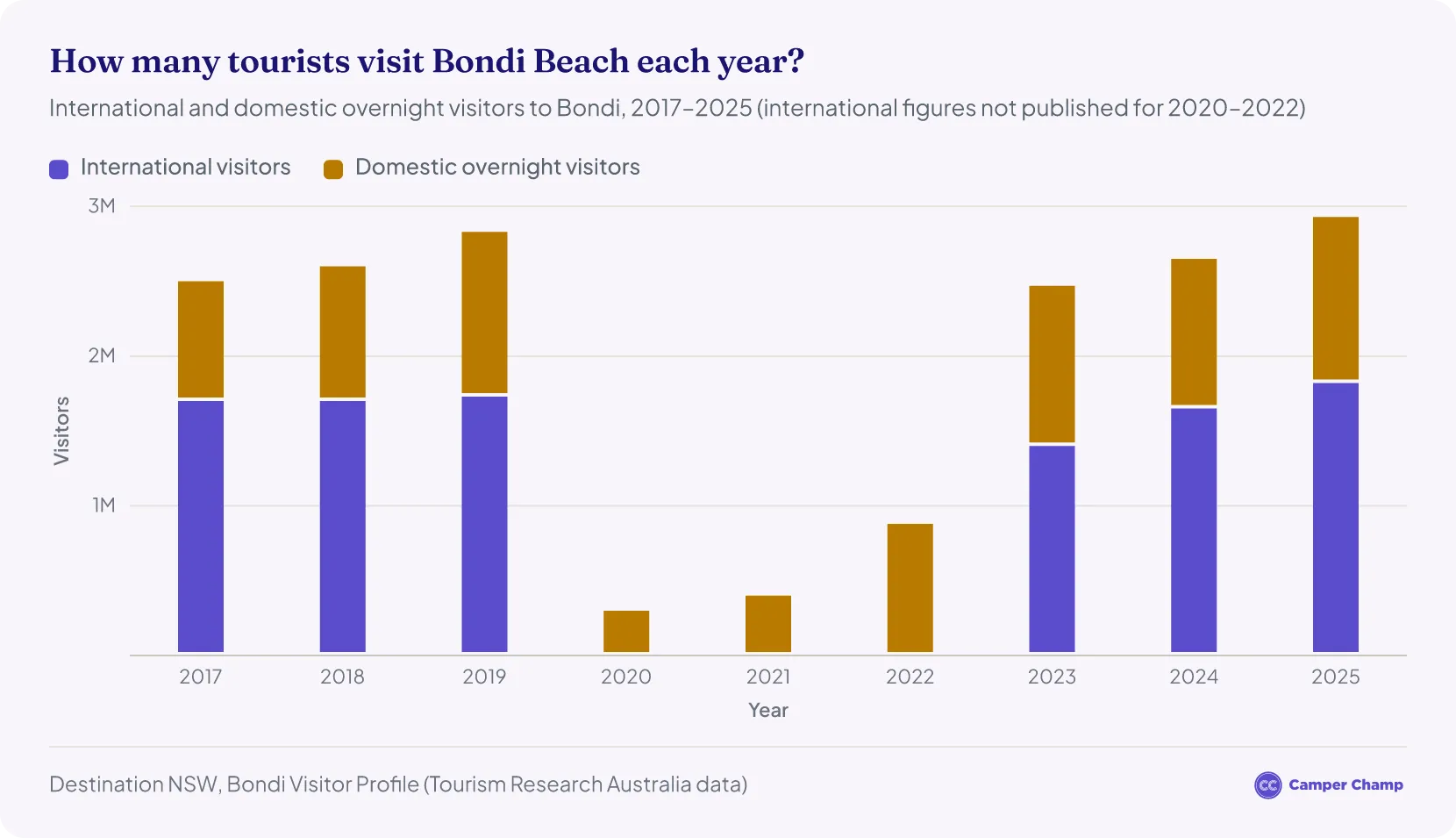Stacked column chart of Bondi Beach visitors from 2017 to 2025: about 2.5 to 2.8 million a year before the pandemic, domestic overnight visitors only for 2020 to 2022, then 2.5 million in 2023, 2.6 million in 2024 and a record 2.9 million in 2025