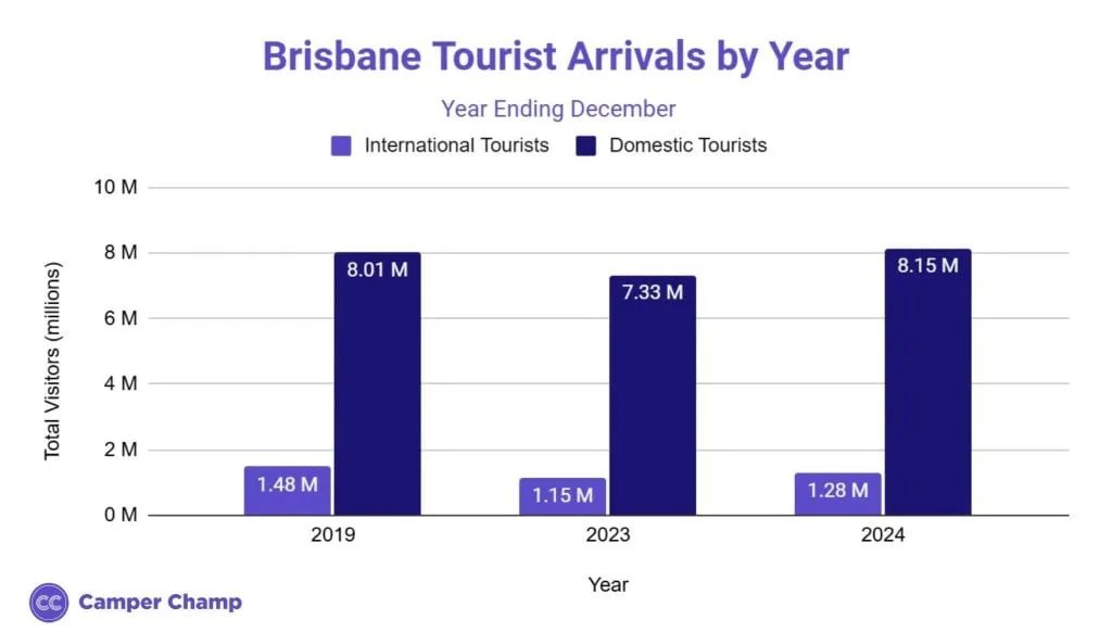 Column chart of annual tourist arrivals to Brisbane