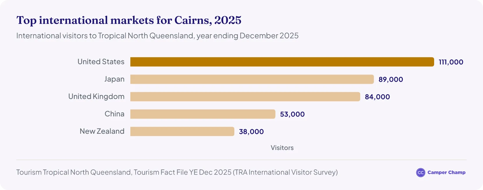 Bar chart of the top international markets for Cairns in 2025: United States 111,000 visitors, Japan 89,000, United Kingdom 84,000, China 53,000 and New Zealand 38,000.