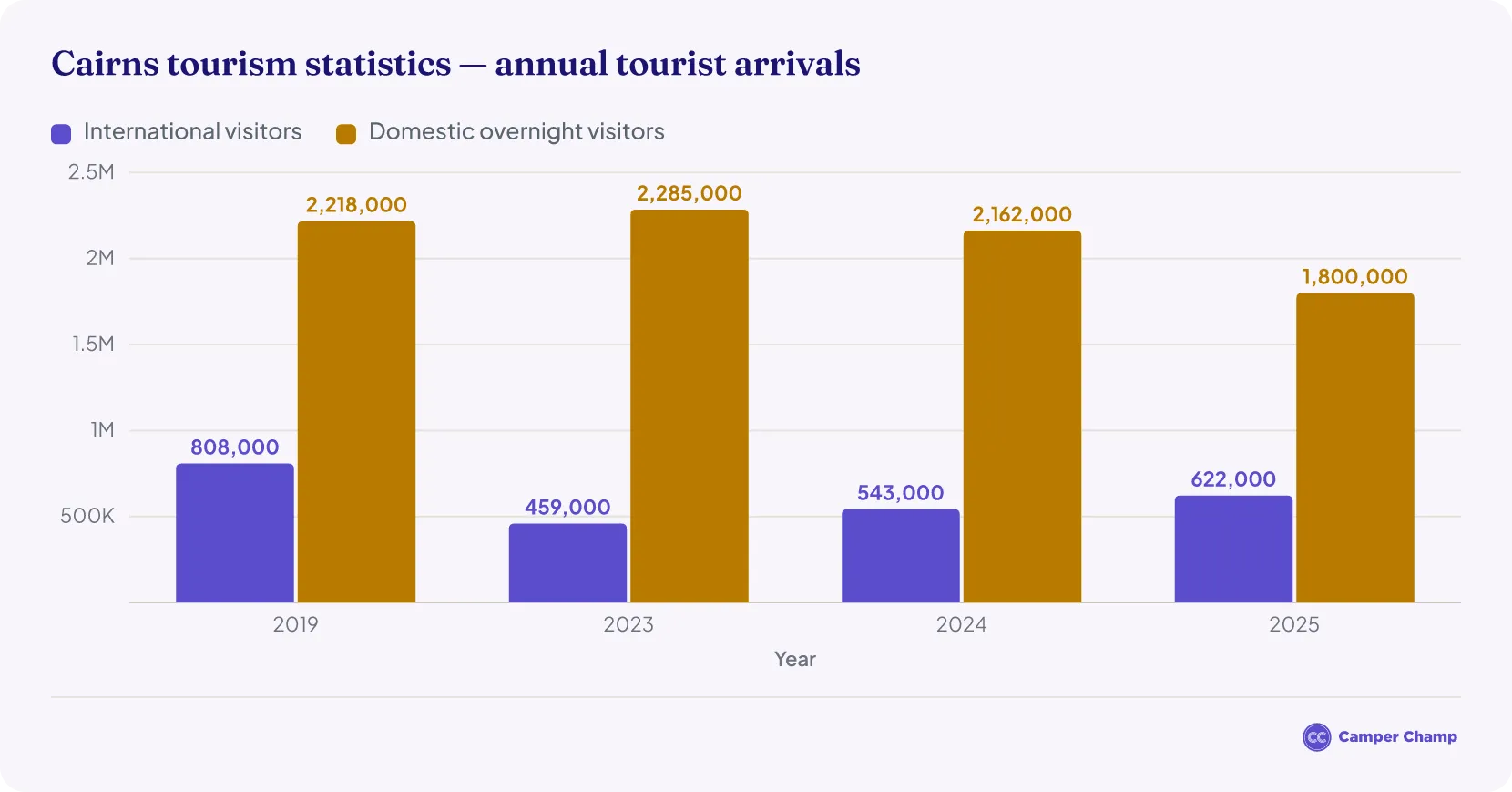 Bar chart of annual tourist arrivals to the Cairns region