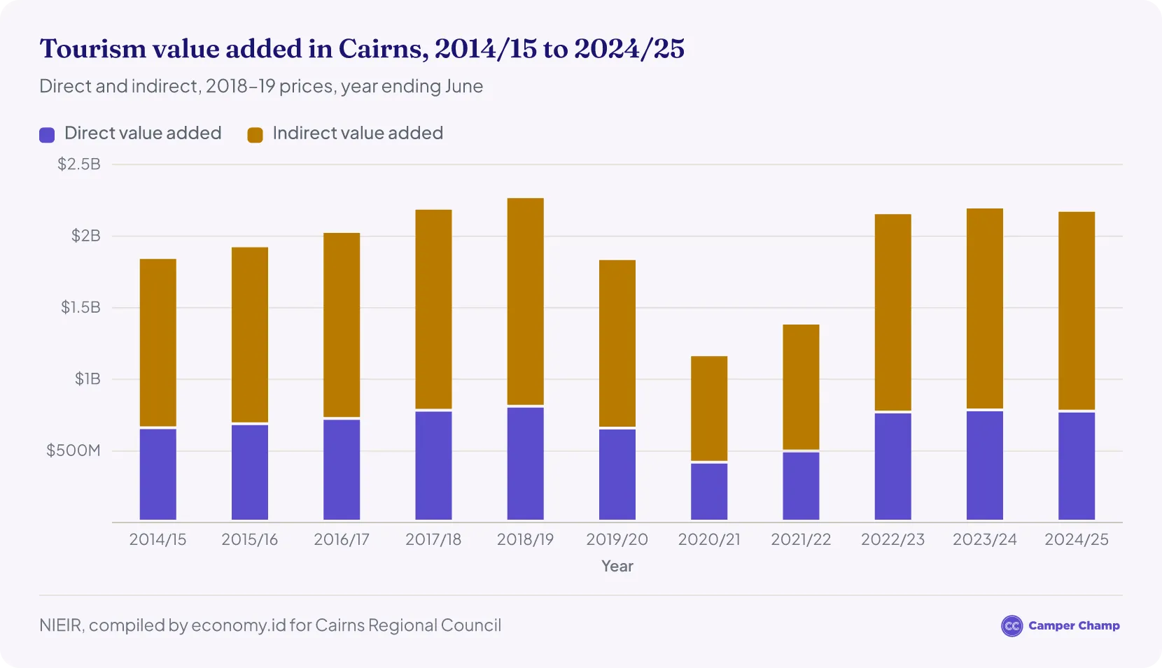 Stacked column chart of tourism value added in Cairns from 2014/15 to 2024/25. Total value added peaked at about $2.27 billion in 2018/19, fell to about $1.16 billion in 2020/21 during the pandemic, and recovered to about $2.17 billion in 2024/25.