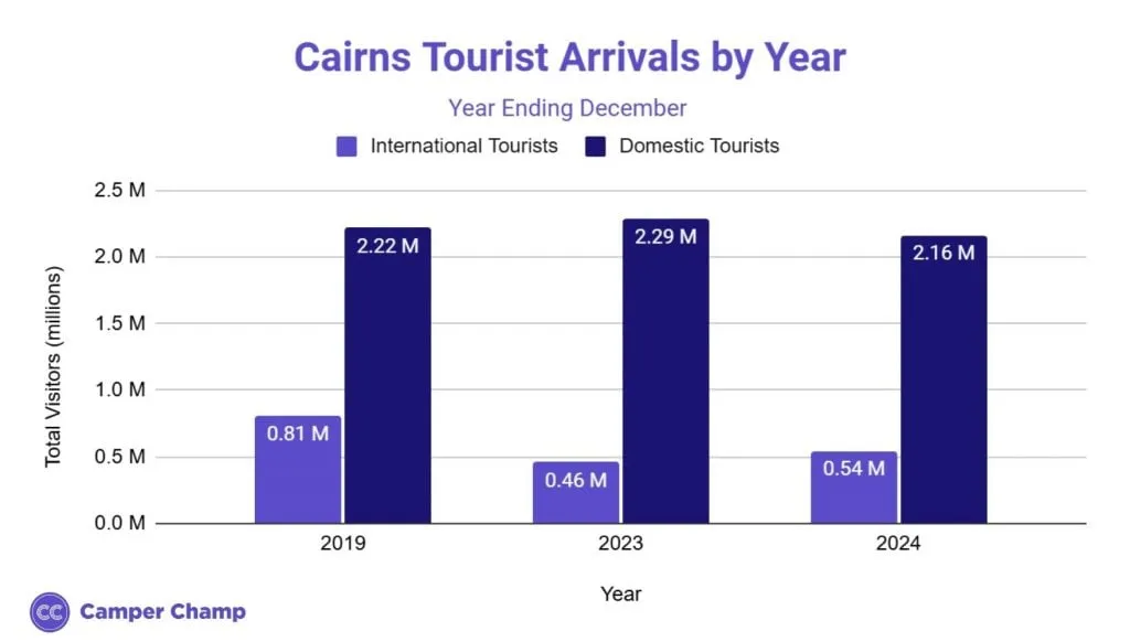 Bar chart of annual tourist arrivals to the Cairns region