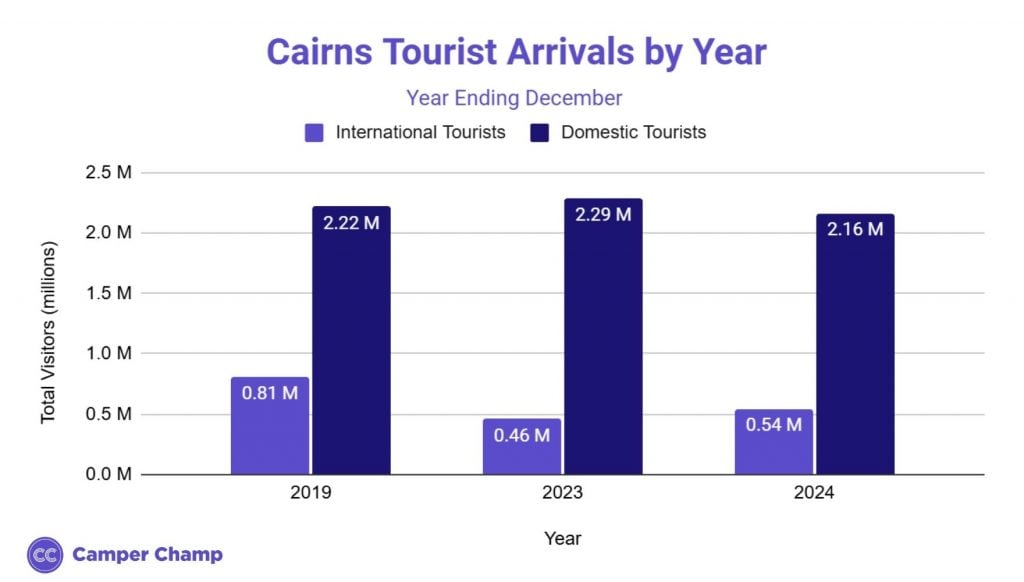Bar chart of annual tourist arrivals to the Cairns region
