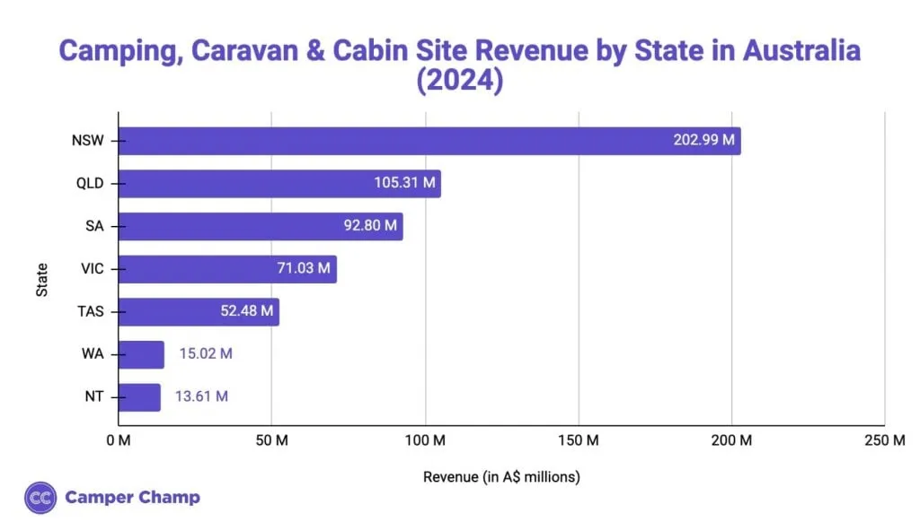 Bar chart comparing camping, caravan and cabin site revenue across Australian states in 2024.
