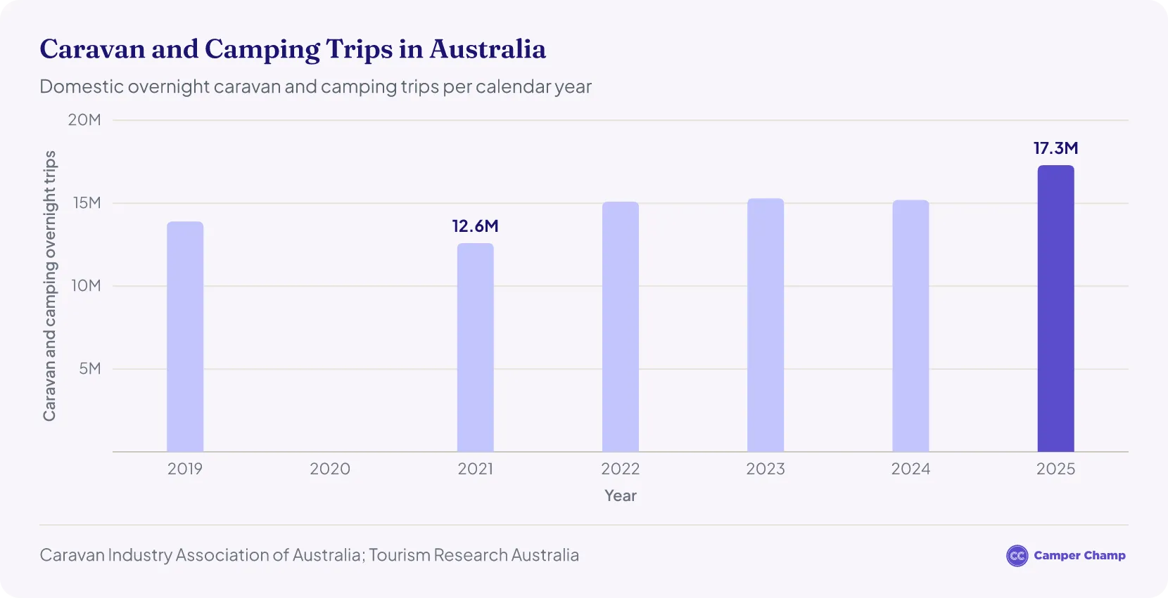 Column chart of domestic caravan and camping overnight trips in Australia by year, from 13.9 million in 2019 to a record 17.3 million in 2025; 2020 has no published figure.