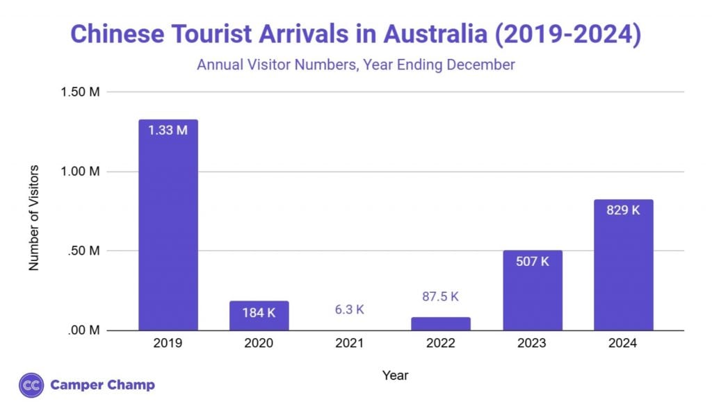 Column chart of annual Chinese tourist arrivals in Australia from 2019 to 2024, showing a steep pandemic collapse and gradual recovery.
