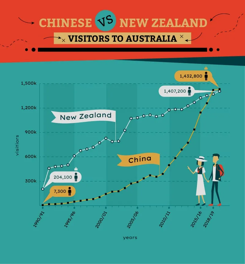 Line chart infographic comparing Chinese and New Zealand visitor arrivals to Australia from 1990/91 to 2018/19.