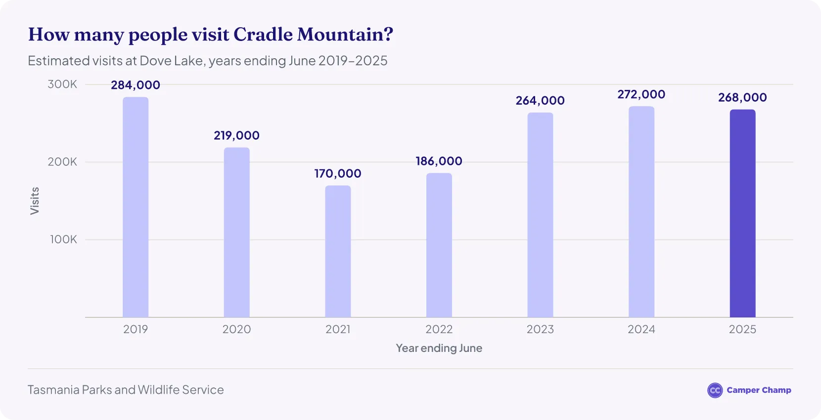 Column chart of estimated visits to Cradle Mountain (Dove Lake) for years ending June 2019 to 2025: 284,000, 219,000, 170,000, 186,000, 264,000, 272,000 and 268,000