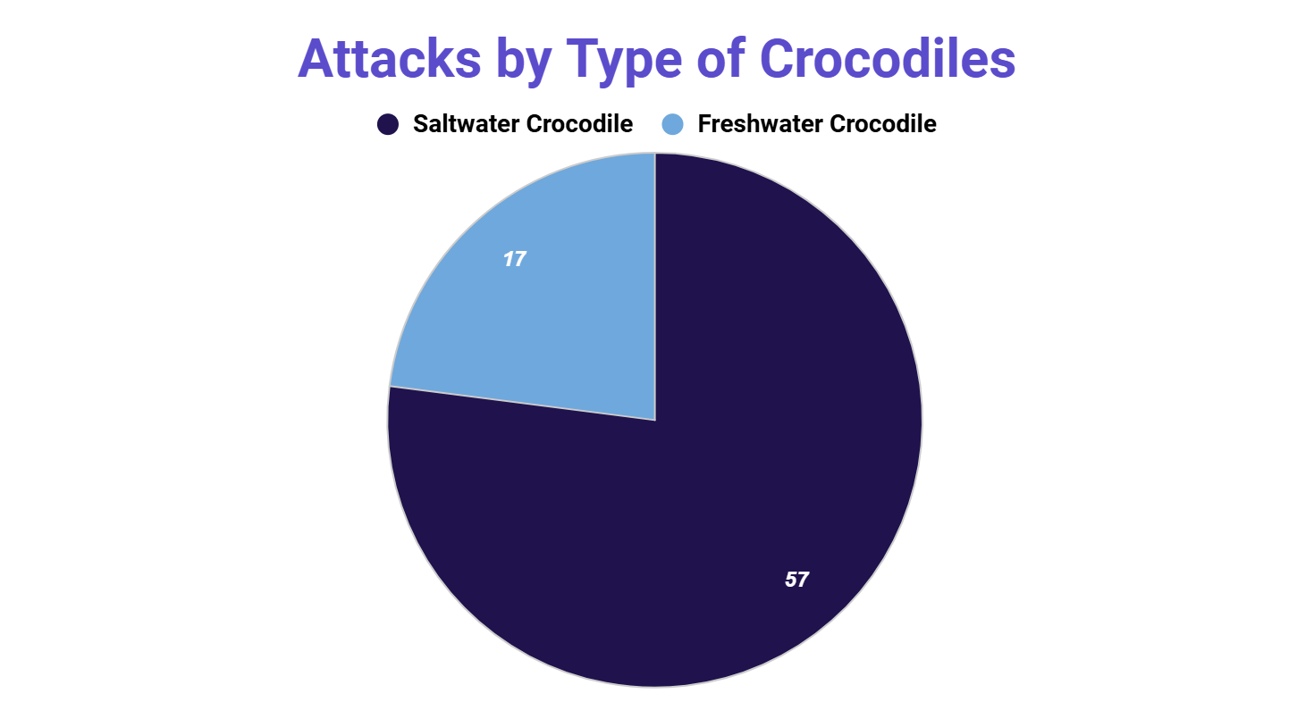 Pie chart splitting Australian crocodile attacks by species between saltwater and freshwater crocodiles, with saltwater crocodiles accounting for the large majority of the circle.
