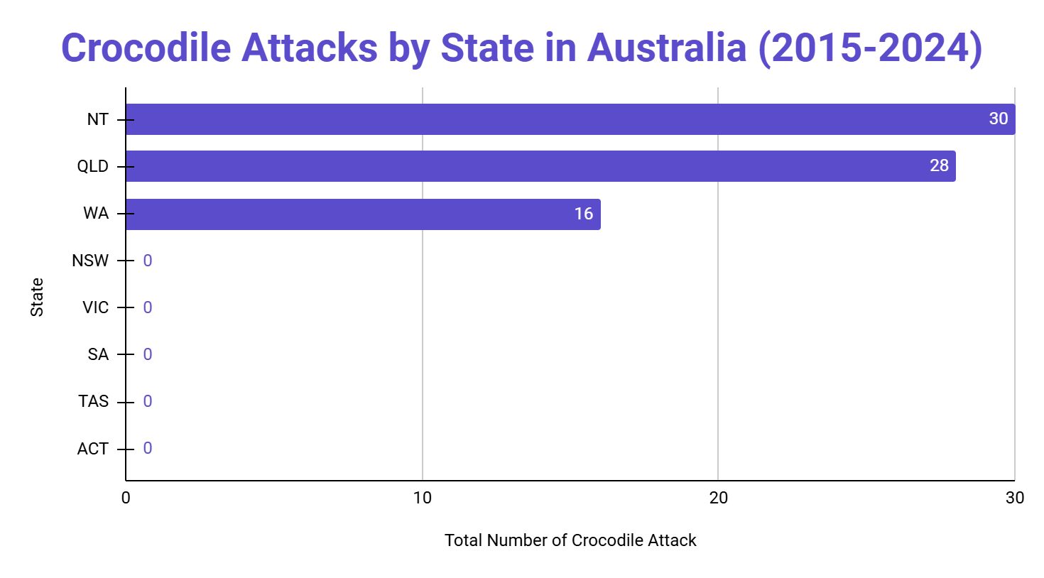 Horizontal bar chart of total crocodile attacks by Australian state from 2015 to 2024, showing bars only for the Northern Territory, Queensland and Western Australia while the remaining states register none.