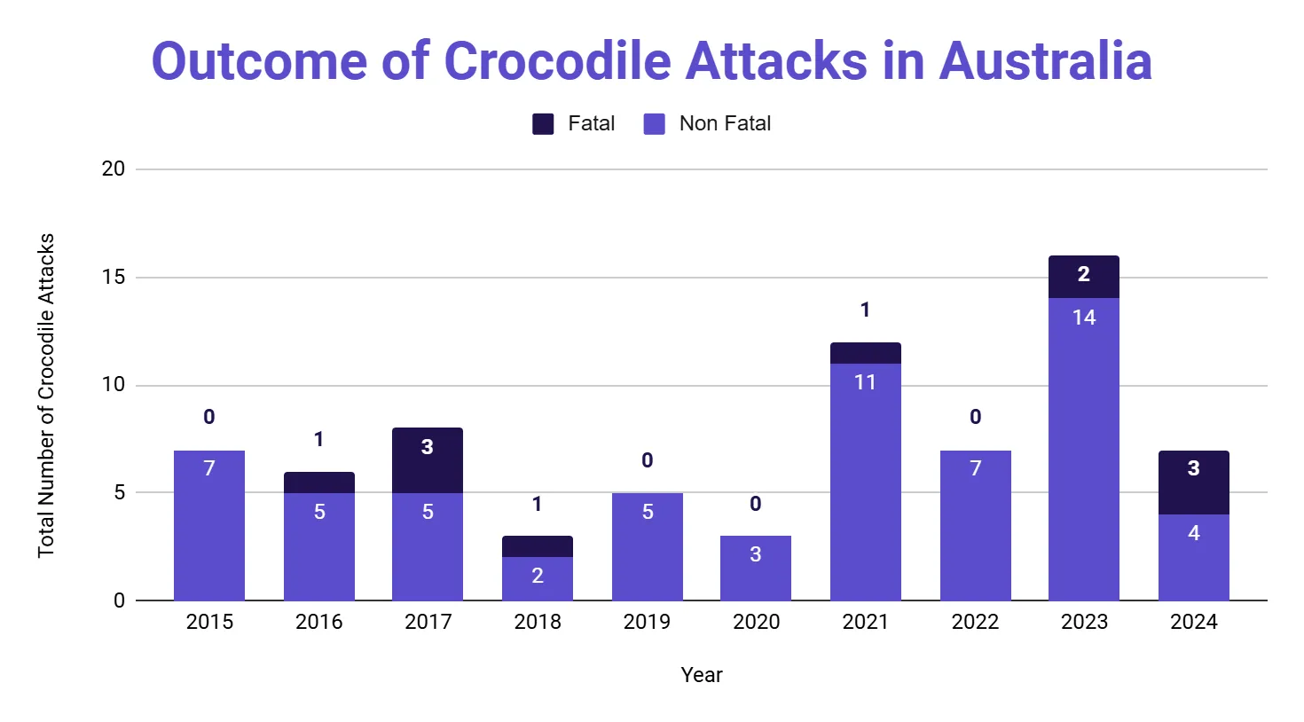 Stacked vertical bar chart of crocodile attack outcomes in Australia by year from 2015 to 2024, splitting each year's total into fatal and non-fatal attacks, with non-fatal making up the large majority of every bar.
