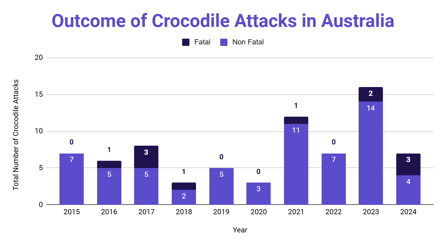 Stacked vertical bar chart of crocodile attack outcomes in Australia by year from 2015 to 2024, splitting each year's total into fatal and non-fatal attacks, with non-fatal making up the large majority of every bar.