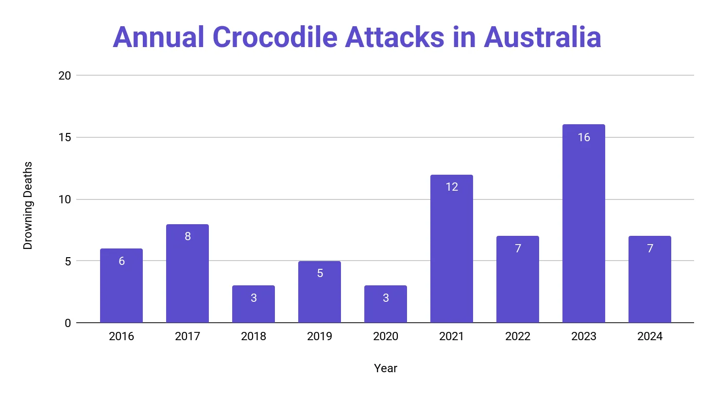 Vertical bar chart of annual crocodile attacks in Australia from 2016 to 2024, with each year's bar varying in height and the tallest bars appearing in the early 2020s.
