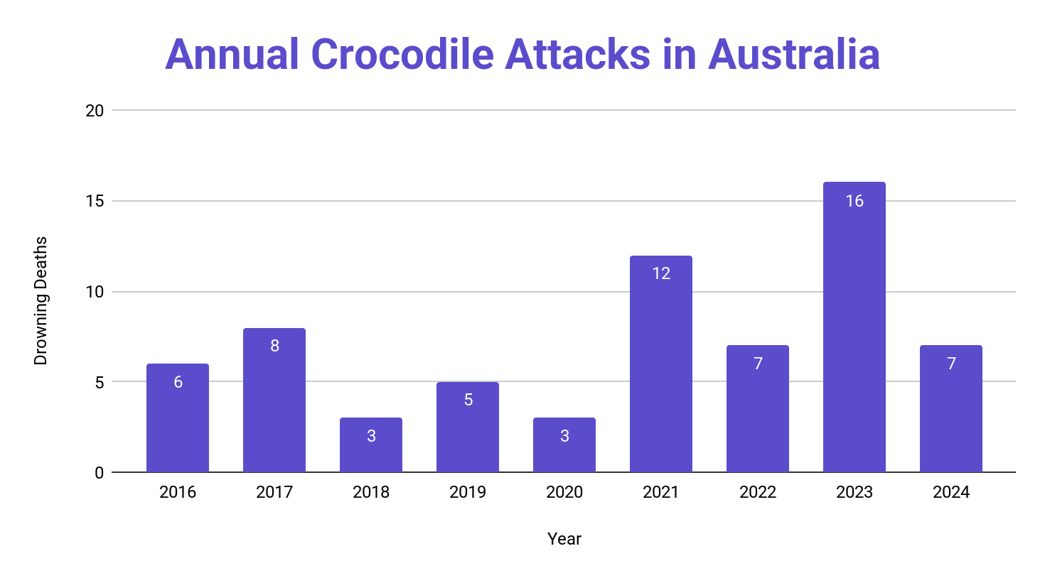 Vertical bar chart of annual crocodile attacks in Australia from 2016 to 2024, with each year's bar varying in height and the tallest bars appearing in the early 2020s.