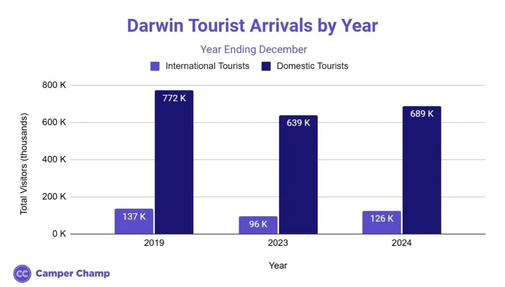 Bar chart of annual tourist arrivals to Darwin