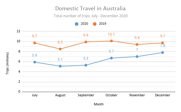 Line chart of domestic travel in Australia (total monthly trips, July to December) comparing 2020 and 2019: 2020 rises from 5.9 million in July to 7.8 million in December while 2019 ranges from 8.5 million to 10.1 million.