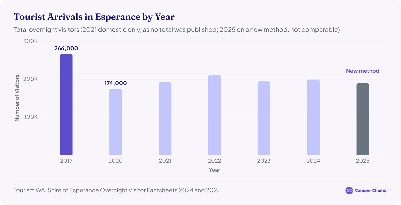 Bar chart of annual overnight visitors to Esperance from 2019 to 2025: 266,000 in 2019, 174,000 in 2020, 192,000 domestic visitors in 2021 (no total was published that year), 211,000 in 2022, 194,000 in 2023 and 199,000 in 2024, then 189,000 in 2025 on Tourism WA's new method, shown in a different colour because it is not comparable