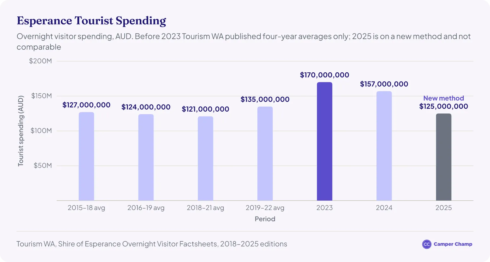 Bar chart of overnight tourist spending in Esperance, in AUD, from Tourism WA factsheets: four-year averages of 127,000,000 for 2015–18, 124,000,000 for 2016–19, 121,000,000 for 2018–21 and 135,000,000 for 2019–22, then yearly totals of 170,000,000 in 2023 (the peak) and 157,000,000 in 2024, and 125,000,000 in 2025 on Tourism WA's new method, shown in a different colour because it is not comparable