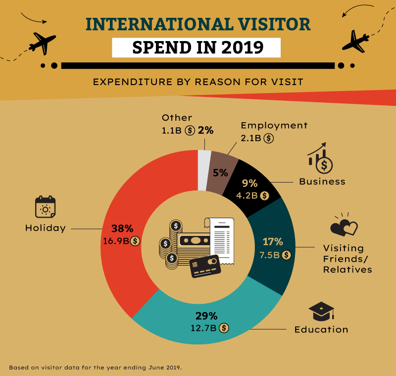 Donut chart of international visitor spend in Australia in 2019 by reason for visit: Holiday 38% (A$16.9B), Education 29% (A$12.7B), Visiting Friends/Relatives 17% (A$7.5B), Business 9% (A$4.2B), Employment 5% (A$2.1B) and Other 2% (A$1.1B).
