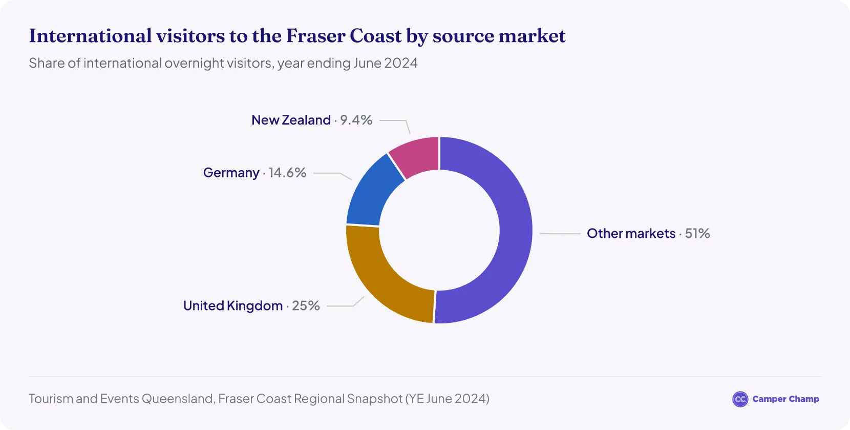 Donut chart of international visitors to the Fraser Coast region by source market in the year ending June 2025: United Kingdom 30%, Germany 11%, other markets 59%.