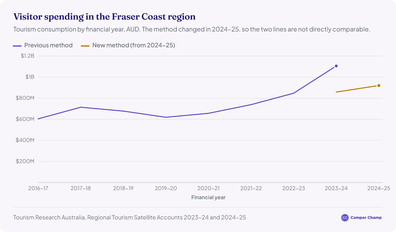 Line chart of visitor spending in the Fraser Coast region by financial year. On the previous method it rose from about $604 million in 2016-17 to $1.1 billion in 2023-24. On the new method introduced in 2024-25 it was $858 million in 2023-24 and $920 million in 2024-25.