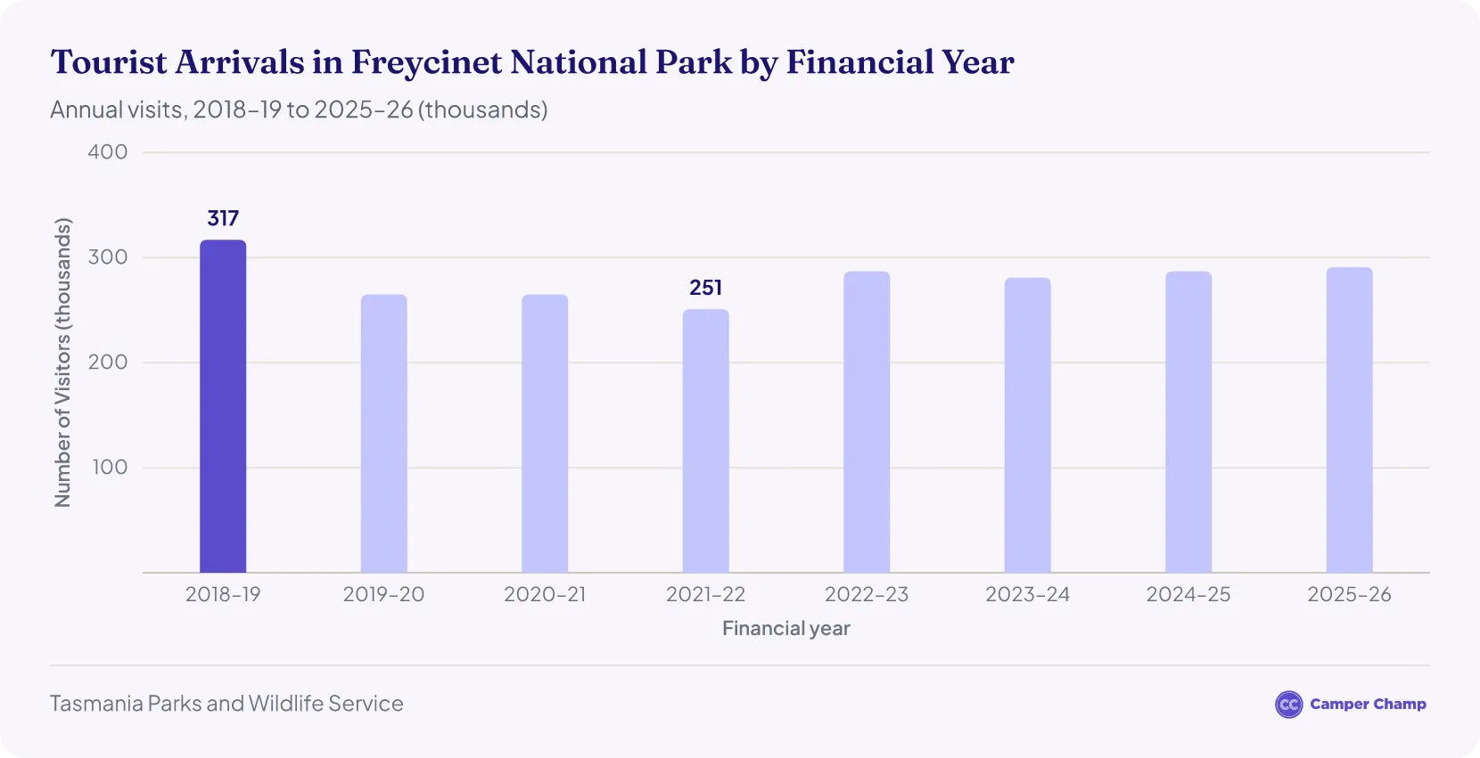Column chart of annual visitors to Freycinet National Park by financial year, 2018–19 to 2025–26, in thousands.
