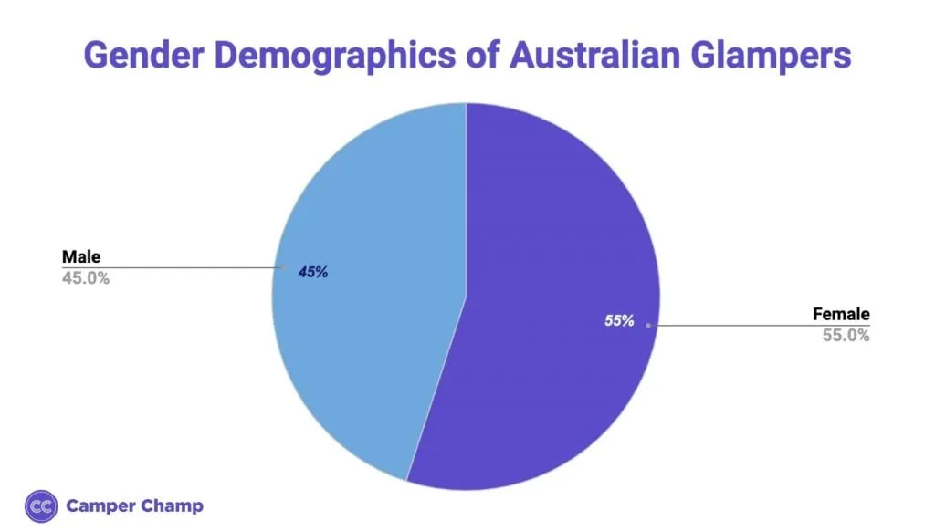 Chart showing the gender breakdown of glamping travellers in Australia.