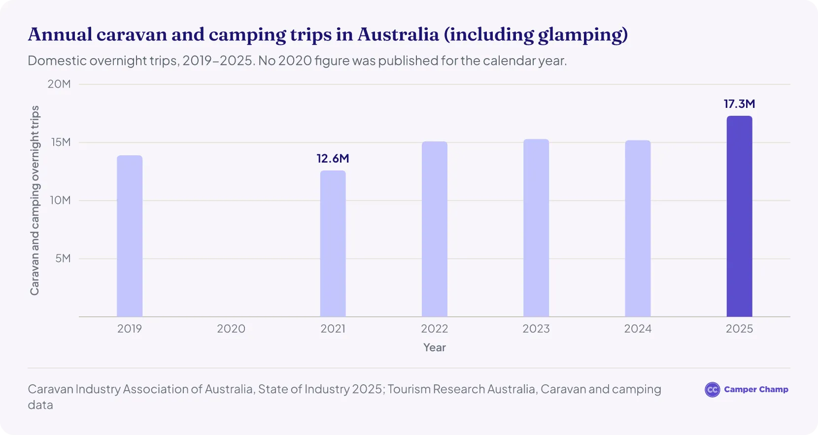 Column chart of domestic caravan and camping overnight trips in Australia, including glamping, from 2019 to 2025, rising from 13.9 million in 2019 to 17.3 million in 2025.