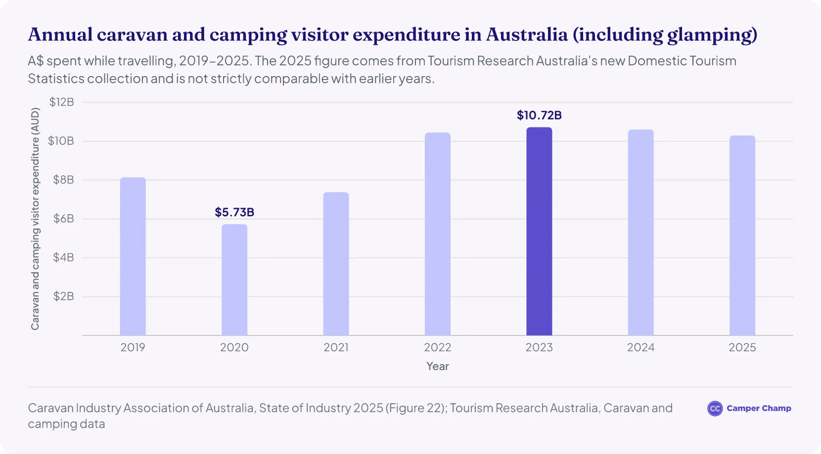 Column chart of annual caravan and camping visitor expenditure in Australia, including glamping, in Australian dollars from 2019 to 2025.