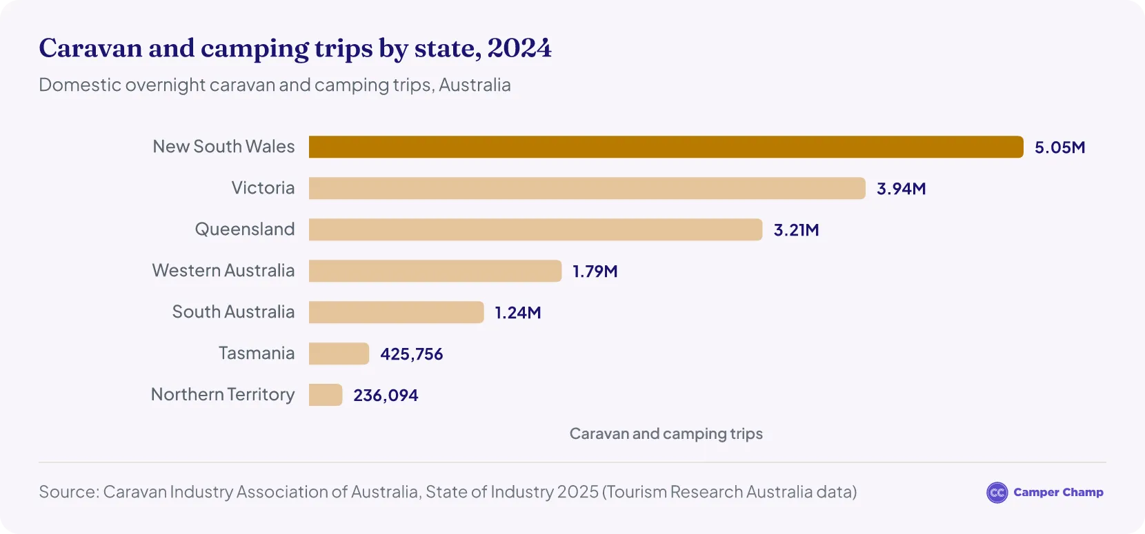 Bar chart of domestic caravan and camping trips by Australian state and territory in 2024: New South Wales 5.05 million, Victoria 3.94 million, Queensland 3.21 million, Western Australia 1.79 million, South Australia 1.24 million, Tasmania 0.43 million, Northern Territory 0.24 million.