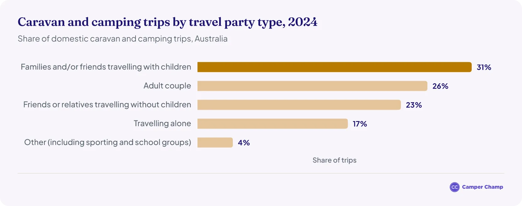 Bar chart of the share of Australian caravan and camping trips by travel party type in 2024: families with children 31%, adult couples 26%, friends or relatives without children 23%, solo travellers 17%, other 4%.