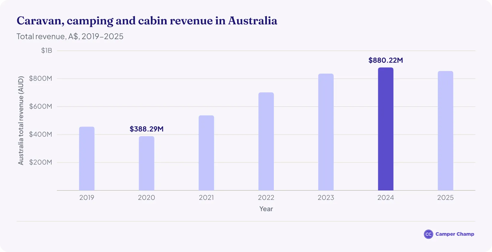 Column chart of total annual revenue from caravan, camping and cabin sites in Australia, 2019 to 2025, in Australian dollars.