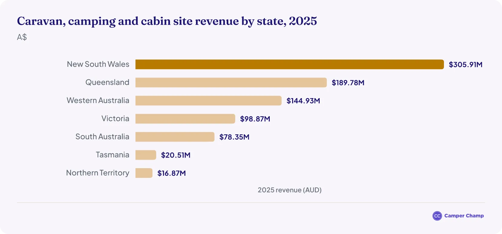 Bar chart comparing caravan, camping and cabin site revenue across Australian states and territories in 2025, in Australian dollars.