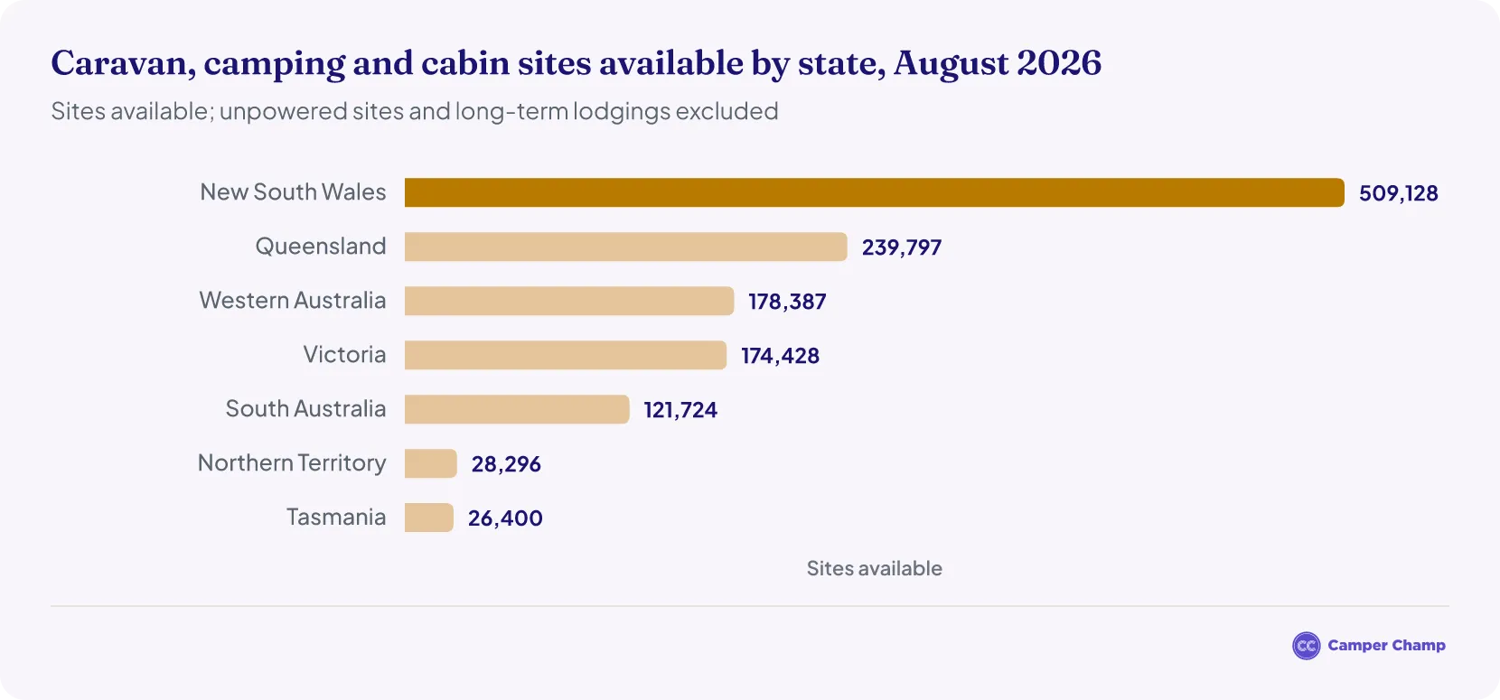 Bar chart of caravan, camping and cabin sites available in each Australian state and territory in August 2026: New South Wales 509,128, Queensland 239,797, Western Australia 178,387, Victoria 174,428, South Australia 121,724, Northern Territory 28,296, Tasmania 26,400.