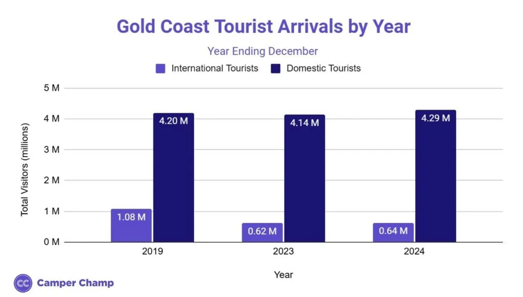 Chart of annual tourist arrivals to the Gold Coast