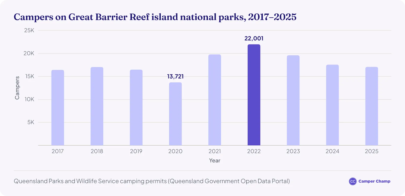 Chart of people camping on Great Barrier Reef island national parks each year: about 16,400 in 2017, a low of 13,700 in 2020, a peak of 22,000 in 2022 and 17,100 in 2025.
