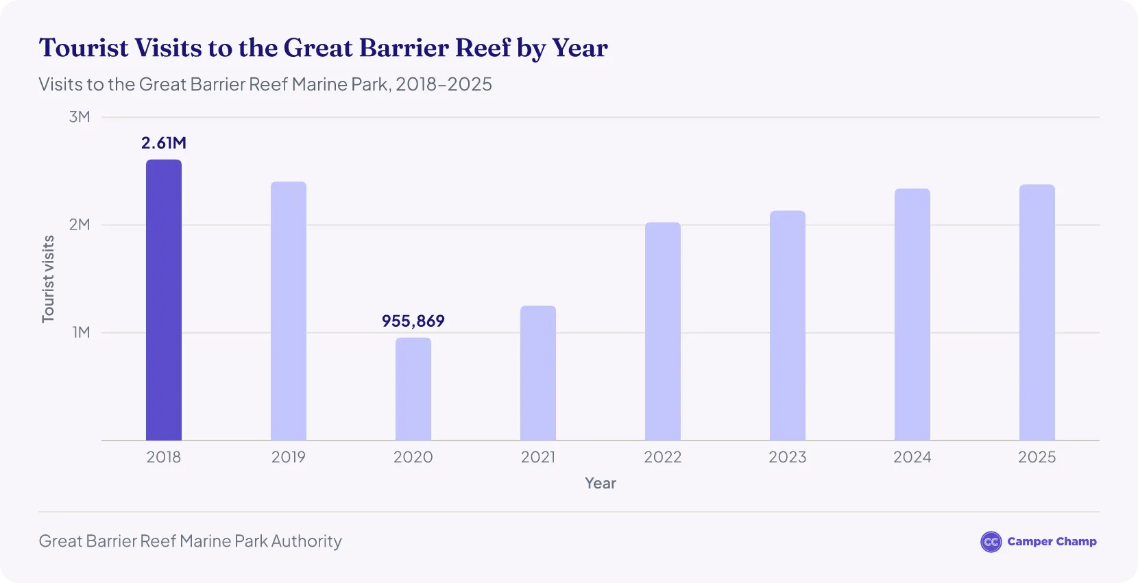 Column chart of annual tourist visits to the Great Barrier Reef Marine Park: 2.61 million in 2018, a low of about 956,000 in 2020, and 2.38 million in 2025.