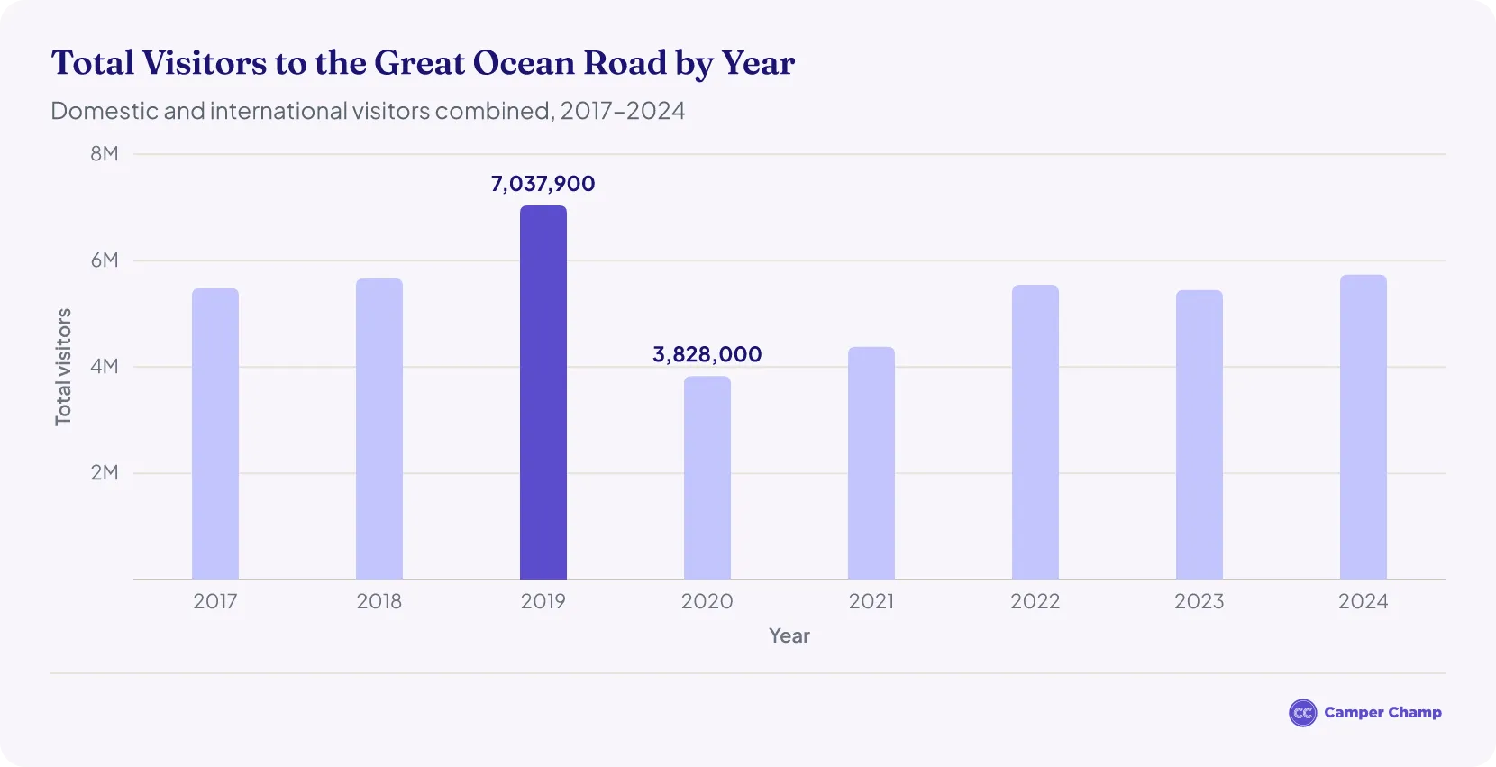 Column chart of total visitors (domestic plus international) to the Great Ocean Road region from 2017 to 2024: about 5.5 million (2017), 5.7 million (2018), 7.0 million (2019), 3.8 million (2020), 4.4 million (2021), 5.5 million (2022), 5.4 million (2023) and 5.7 million (2024). The 2020 to 2022 totals are domestic visitors only.