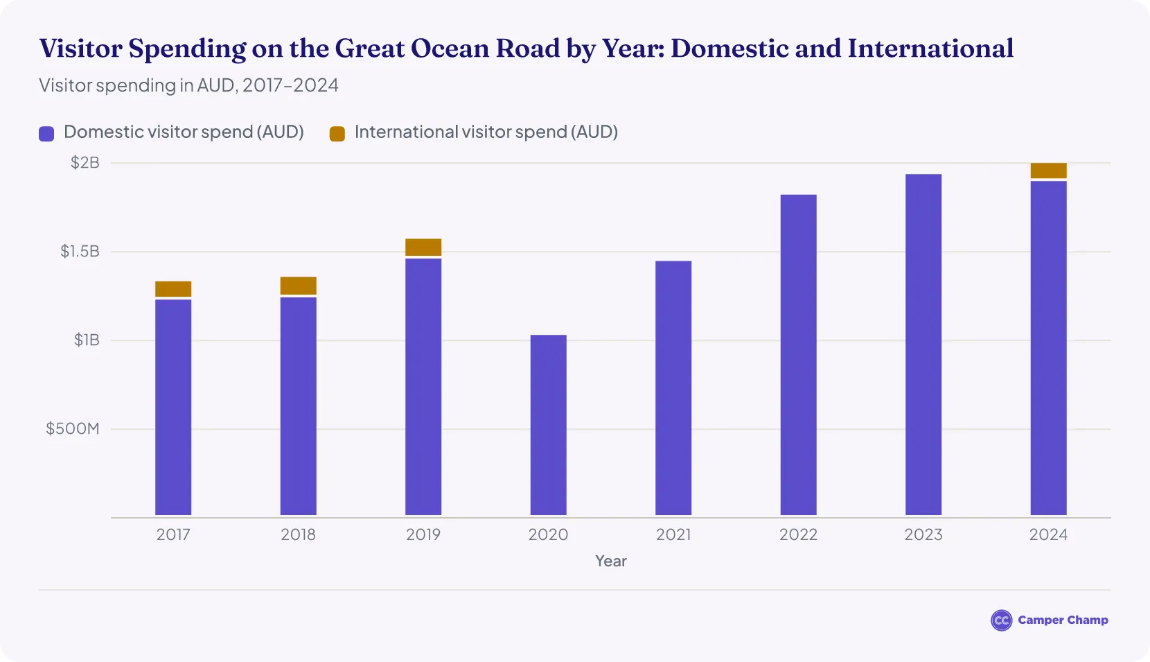 Stacked column chart of visitor spending in the Great Ocean Road region from 2017 to 2024, domestic plus international: about AUD 1.33 billion (2017), 1.36 billion (2018), 1.57 billion (2019), 1.03 billion (2020), 1.45 billion (2021), 1.82 billion (2022), 1.94 billion (2023) and 2.0 billion (2024). International spending was AUD 101 million to 115 million a year where published; there are no international figures for 2020 to 2023.