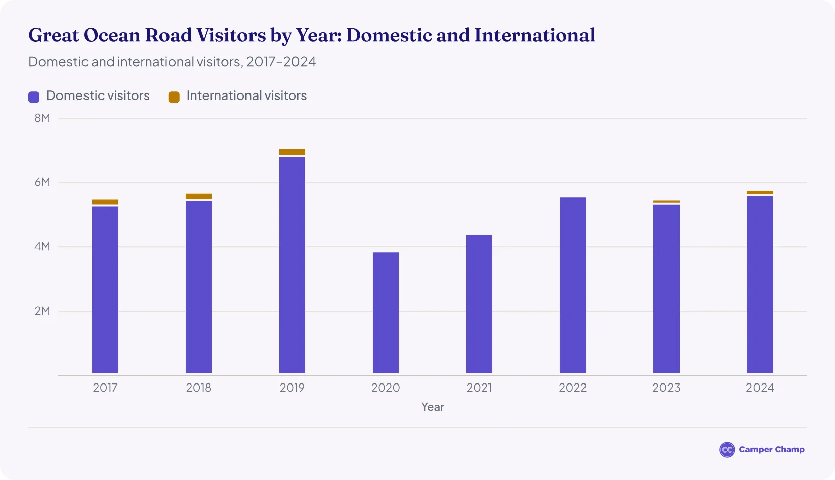 Stacked column chart of visitors to the Great Ocean Road region from 2017 to 2024, domestic plus international: about 5.5 million (2017), 5.7 million (2018), 7.0 million (2019), 3.8 million (2020), 4.4 million (2021), 5.5 million (2022), 5.4 million (2023) and 5.7 million (2024). International visitors were 129,000 to 243,000 a year; no international figures for 2020 to 2022.