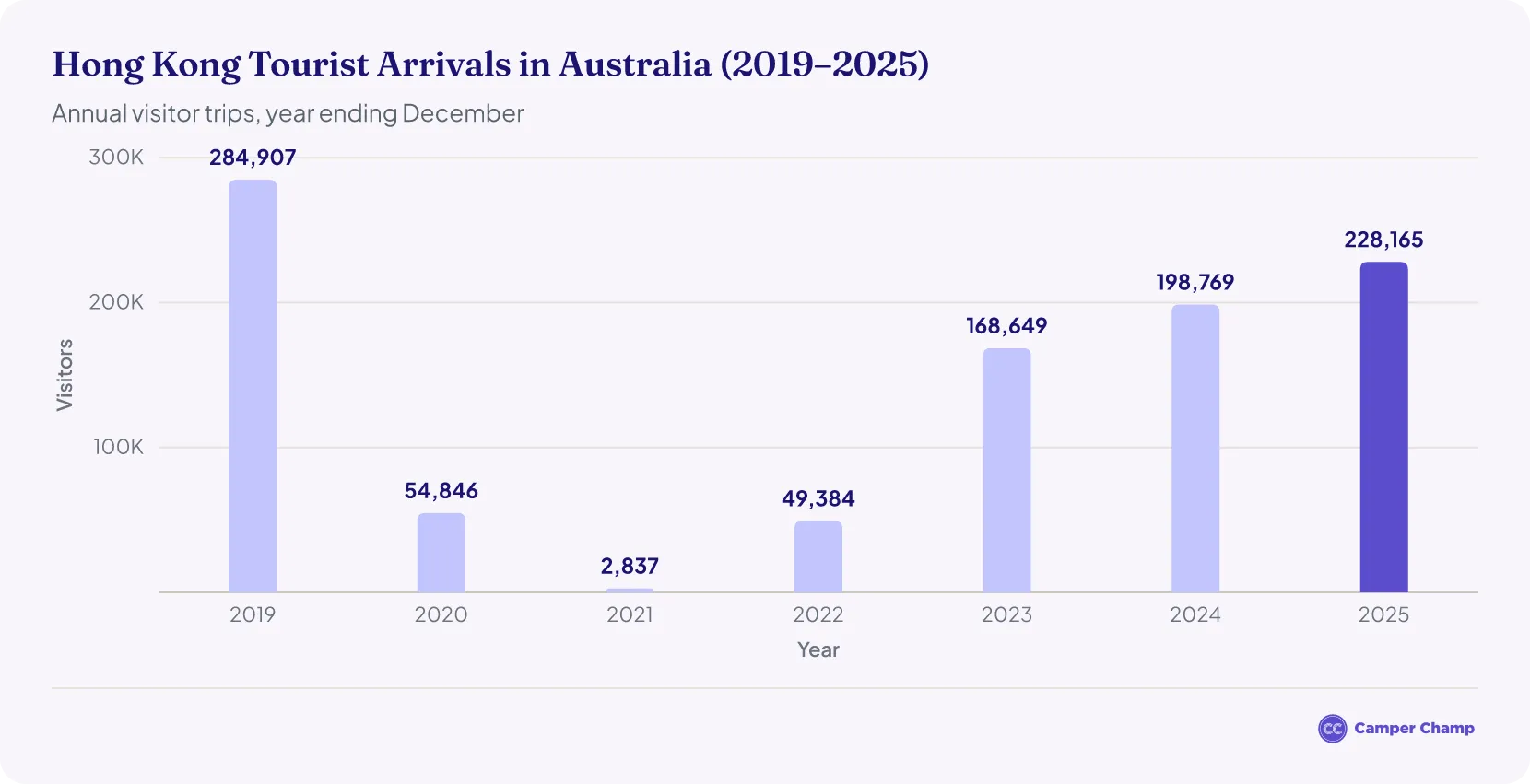 Column chart of annual Hong Kong visitor trips to Australia, 2019 to 2025, falling from 284,907 in 2019 to 2,837 in 2021 and recovering to 228,165 in 2025.