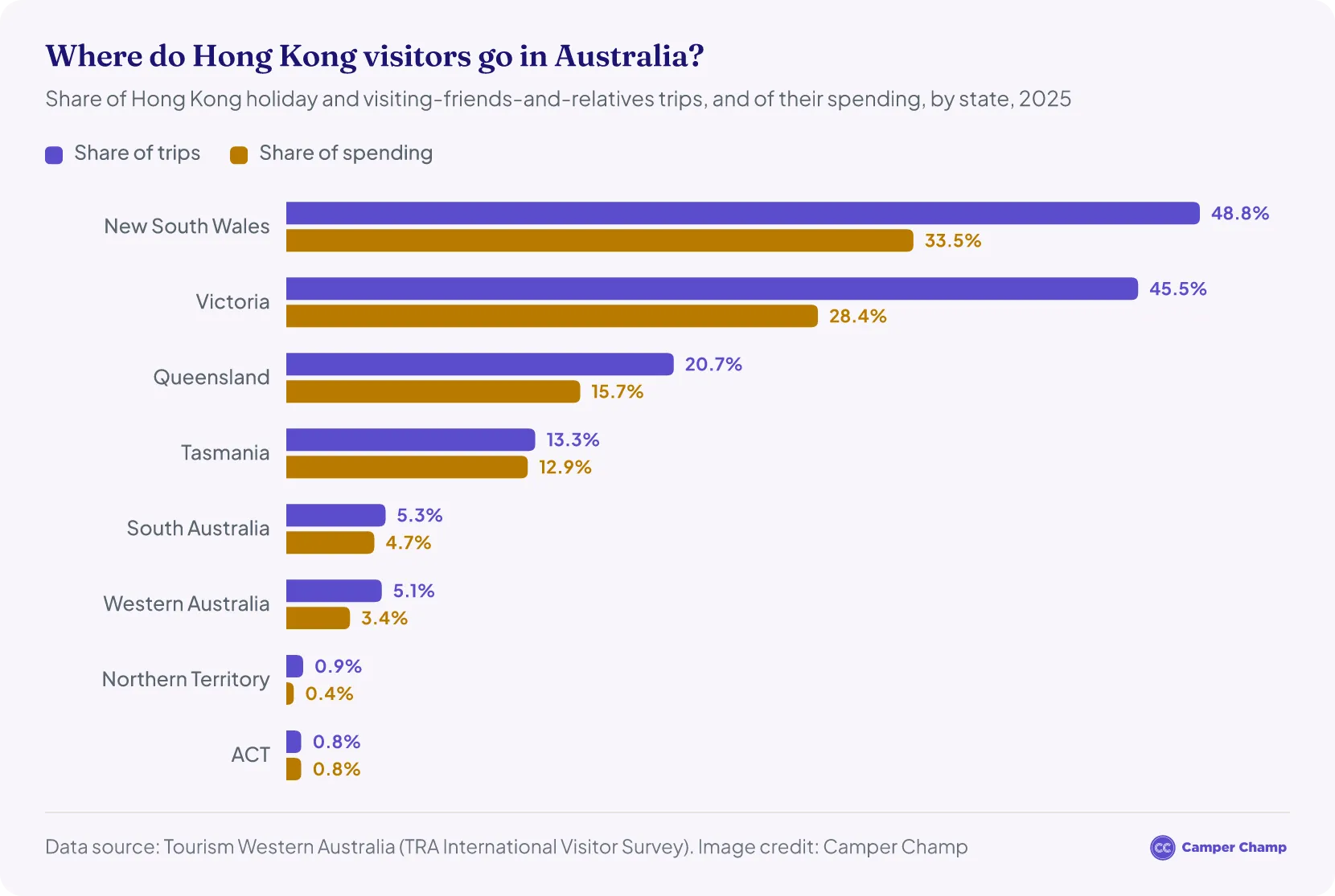 Bar chart of Hong Kong holiday and family trips to Australia by state in 2025: New South Wales 48.8% of trips and 33.5% of spending, Victoria 45.5% and 28.4%, Queensland 20.7% and 15.7%, Tasmania 13.3% and 12.9%, with South Australia, Western Australia, the Northern Territory and the ACT each under 6%.