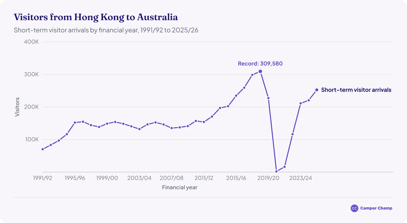 Line chart of short-term visitor arrivals from Hong Kong to Australia by financial year, 1991/92 to 2025/26, peaking at 309,580 in 2018/19, collapsing in 2020/21 and recovering to 252,720 in 2025/26.