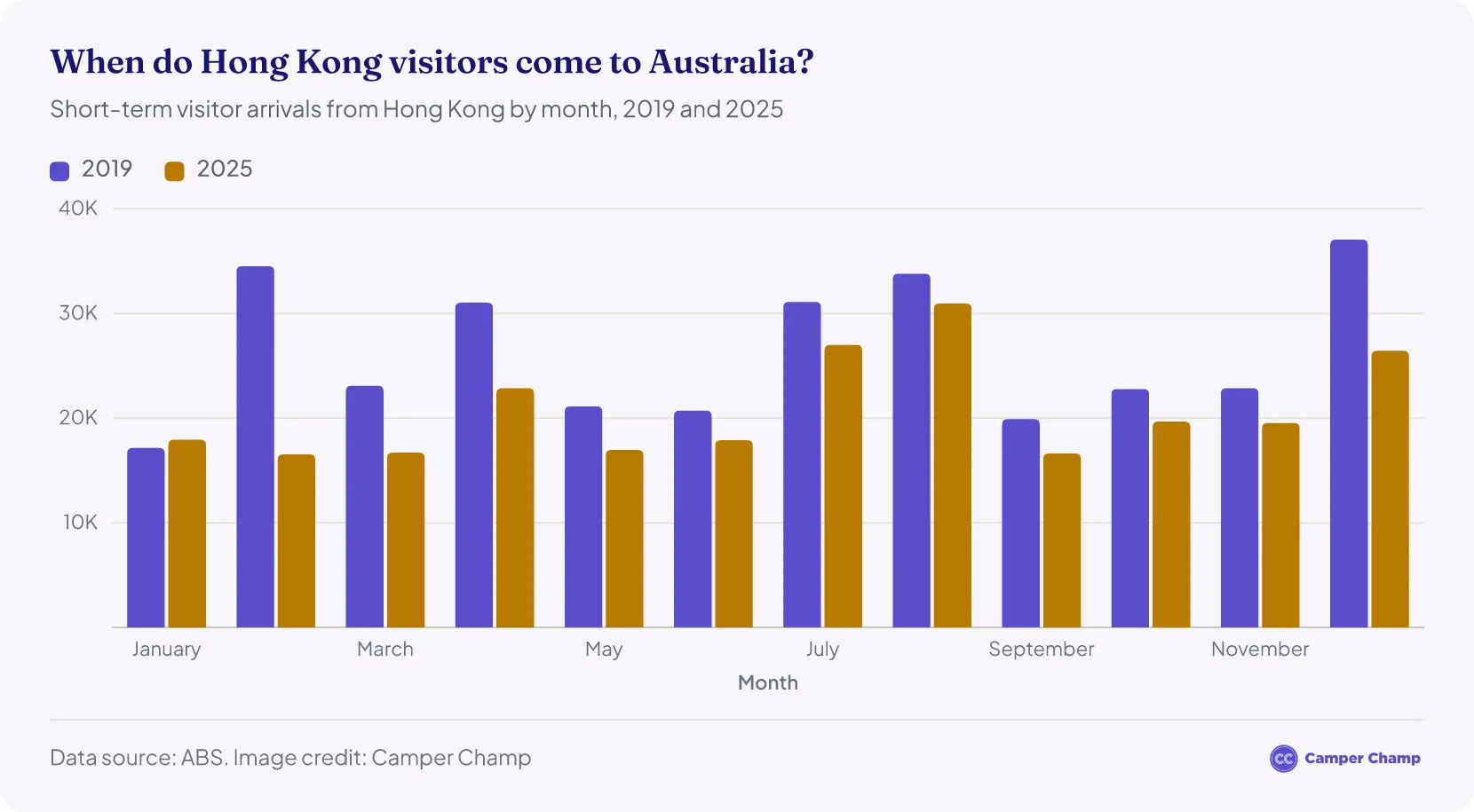Column chart of monthly short-term visitor arrivals from Hong Kong to Australia in 2019 and 2025. In 2025 August was busiest at 30,950, followed by July and December, and February was quietest at 16,540. In 2019 December was busiest at 37,060, followed by February and August.