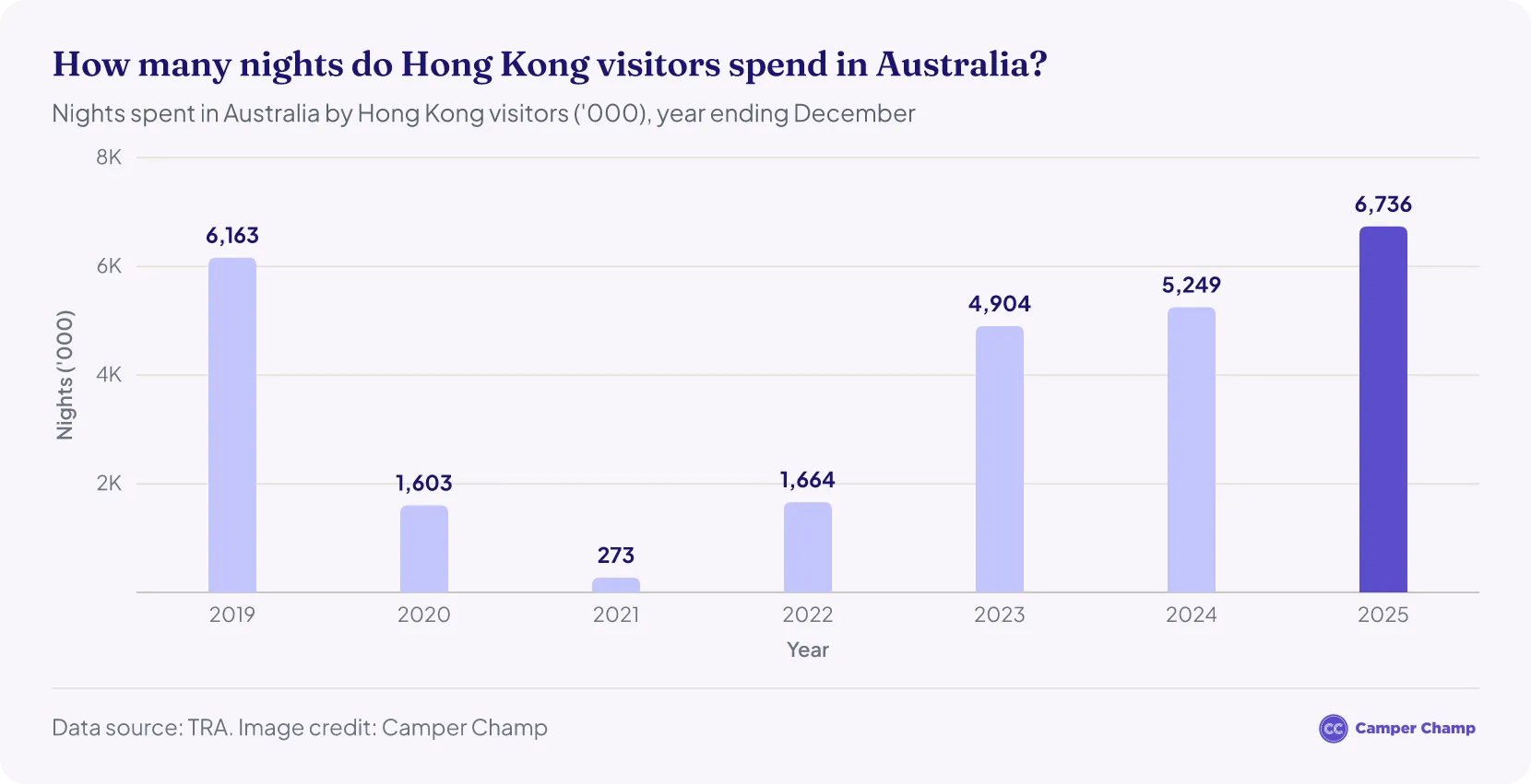 Column chart of nights spent in Australia by Hong Kong visitors, 2019 to 2025: 6.16 million in 2019, falling to 273,000 in 2021 and recovering to 6.74 million in 2025, above the 2019 level.